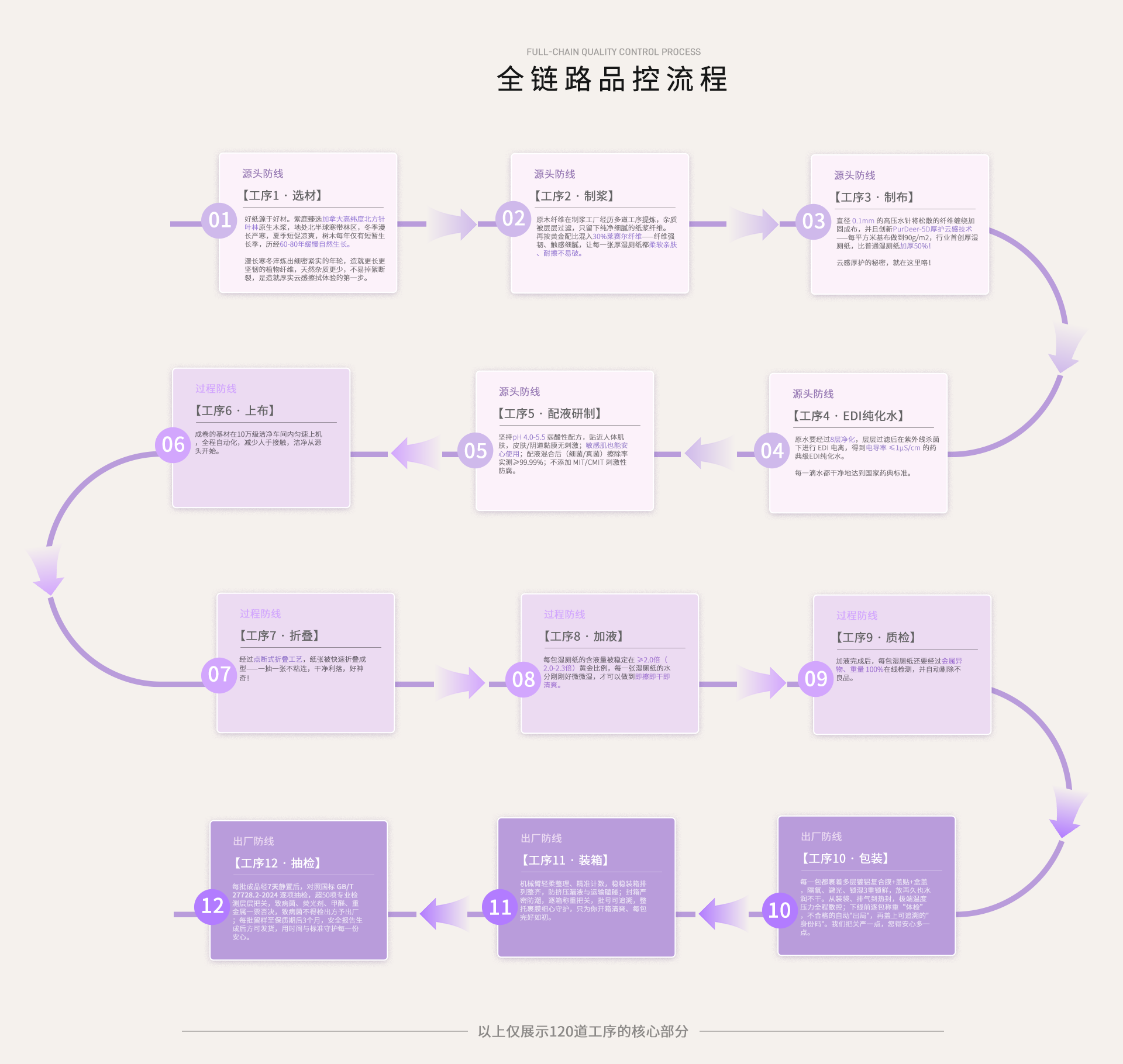 全链路品控流程 - 12道核心工序蛇形流向图